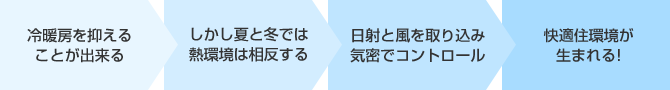 人にも家にも、メリットいっぱい！
