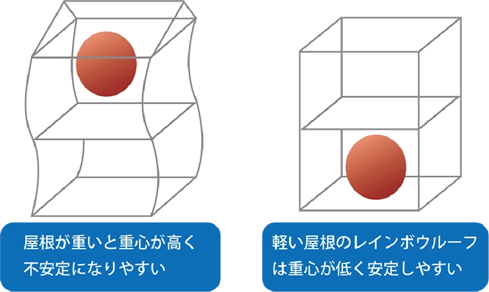 軽いから、地震に強い